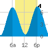 Tide chart for 2.5 mi above mouth, Little Satilla River, Georgia on 2022/11/4