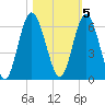 Tide chart for 2.5 mi above mouth, Little Satilla River, Georgia on 2022/11/5