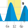 Tide chart for 2.5 mi above mouth, Little Satilla River, Georgia on 2022/11/9