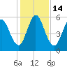 Tide chart for 2.5 mi above mouth, Little Satilla River, Georgia on 2022/12/14