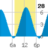Tide chart for 2.5 mi above mouth, Little Satilla River, Georgia on 2022/12/28