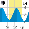 Tide chart for 2.5 mi above mouth, Little Satilla River, Georgia on 2023/01/14