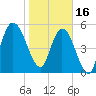 Tide chart for 2.5 mi above mouth, Little Satilla River, Georgia on 2023/01/16
