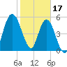 Tide chart for 2.5 mi above mouth, Little Satilla River, Georgia on 2023/01/17