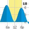 Tide chart for 2.5 mi above mouth, Little Satilla River, Georgia on 2023/01/18