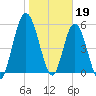 Tide chart for 2.5 mi above mouth, Little Satilla River, Georgia on 2023/01/19