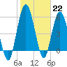 Tide chart for 2.5 mi above mouth, Little Satilla River, Georgia on 2023/01/22
