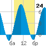 Tide chart for 2.5 mi above mouth, Little Satilla River, Georgia on 2023/01/24