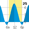 Tide chart for 2.5 mi above mouth, Little Satilla River, Georgia on 2023/01/25