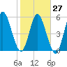 Tide chart for 2.5 mi above mouth, Little Satilla River, Georgia on 2023/01/27