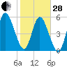 Tide chart for 2.5 mi above mouth, Little Satilla River, Georgia on 2023/01/28