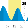 Tide chart for 2.5 mi above mouth, Little Satilla River, Georgia on 2023/01/29