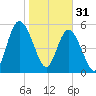 Tide chart for 2.5 mi above mouth, Little Satilla River, Georgia on 2023/01/31