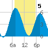 Tide chart for 2.5 mi above mouth, Little Satilla River, Georgia on 2023/01/5