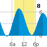 Tide chart for 2.5 mi above mouth, Little Satilla River, Georgia on 2023/01/8