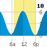 Tide chart for 2.5 mi above mouth, Little Satilla River, Georgia on 2023/02/10