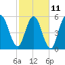 Tide chart for 2.5 mi above mouth, Little Satilla River, Georgia on 2023/02/11