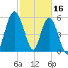 Tide chart for 2.5 mi above mouth, Little Satilla River, Georgia on 2023/02/16