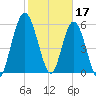 Tide chart for 2.5 mi above mouth, Little Satilla River, Georgia on 2023/02/17