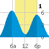 Tide chart for 2.5 mi above mouth, Little Satilla River, Georgia on 2023/02/1
