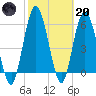 Tide chart for 2.5 mi above mouth, Little Satilla River, Georgia on 2023/02/20
