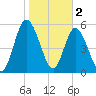 Tide chart for 2.5 mi above mouth, Little Satilla River, Georgia on 2023/02/2