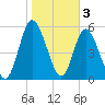 Tide chart for 2.5 mi above mouth, Little Satilla River, Georgia on 2023/02/3