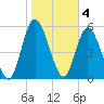 Tide chart for 2.5 mi above mouth, Little Satilla River, Georgia on 2023/02/4