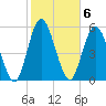 Tide chart for 2.5 mi above mouth, Little Satilla River, Georgia on 2023/02/6