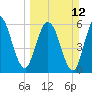 Tide chart for 2.5 mi above mouth, Little Satilla River, Georgia on 2023/03/12