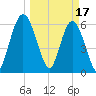 Tide chart for 2.5 mi above mouth, Little Satilla River, Georgia on 2023/03/17