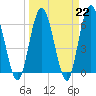 Tide chart for 2.5 mi above mouth, Little Satilla River, Georgia on 2023/03/22