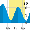 Tide chart for 2.5 mi above mouth, Little Satilla River, Georgia on 2023/04/12