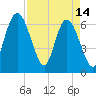 Tide chart for 2.5 mi above mouth, Little Satilla River, Georgia on 2023/04/14