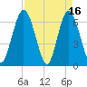 Tide chart for 2.5 mi above mouth, Little Satilla River, Georgia on 2023/04/16