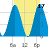 Tide chart for 2.5 mi above mouth, Little Satilla River, Georgia on 2023/04/17