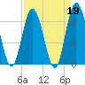 Tide chart for 2.5 mi above mouth, Little Satilla River, Georgia on 2023/04/19