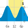 Tide chart for 2.5 mi above mouth, Little Satilla River, Georgia on 2023/04/1