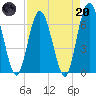 Tide chart for 2.5 mi above mouth, Little Satilla River, Georgia on 2023/04/20