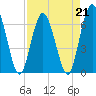 Tide chart for 2.5 mi above mouth, Little Satilla River, Georgia on 2023/04/21