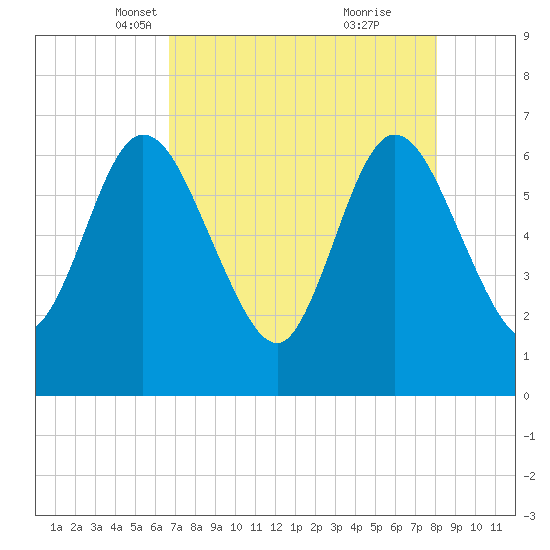 Tide Chart for 2023/04/30