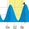 Tide chart for 2.5 mi above mouth, Little Satilla River, Georgia on 2023/04/4