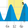 Tide chart for 2.5 mi above mouth, Little Satilla River, Georgia on 2023/04/5
