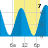 Tide chart for 2.5 mi above mouth, Little Satilla River, Georgia on 2023/04/7