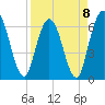 Tide chart for 2.5 mi above mouth, Little Satilla River, Georgia on 2023/04/8
