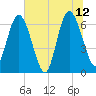 Tide chart for 2.5 mi above mouth, Little Satilla River, Georgia on 2023/06/12