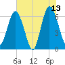 Tide chart for 2.5 mi above mouth, Little Satilla River, Georgia on 2023/06/13
