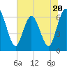 Tide chart for 2.5 mi above mouth, Little Satilla River, Georgia on 2023/06/20