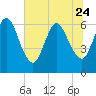 Tide chart for 2.5 mi above mouth, Little Satilla River, Georgia on 2023/06/24