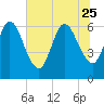 Tide chart for 2.5 mi above mouth, Little Satilla River, Georgia on 2023/06/25